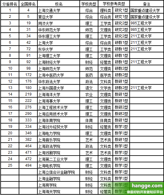 上海高校最新排名总览