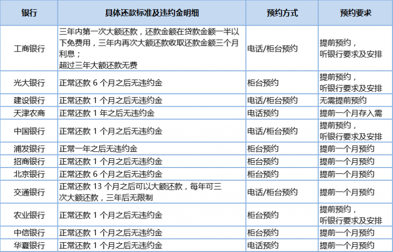 交行提前还款规定最新详解