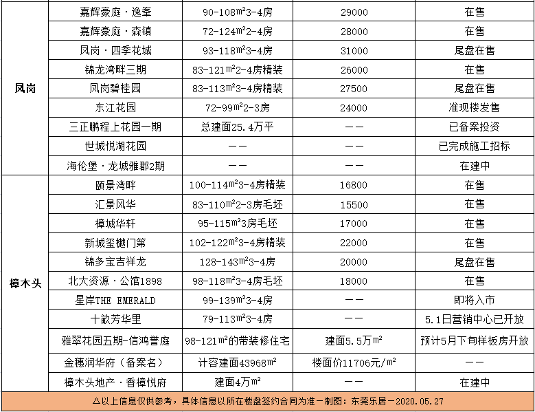 东莞楼盘最新价格概览及分析