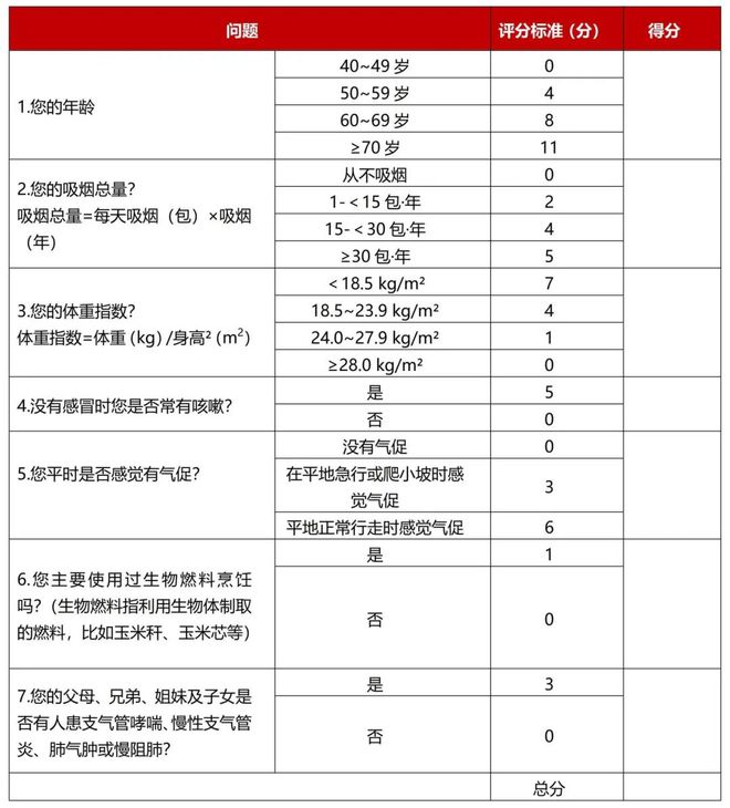 最新慢阻肺诊断标准，重塑诊断路径，优化患者管理