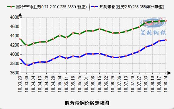 胜芳带钢价格最新行情解析