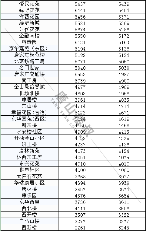 唐山最新房价概览，市场趋势与购房指南