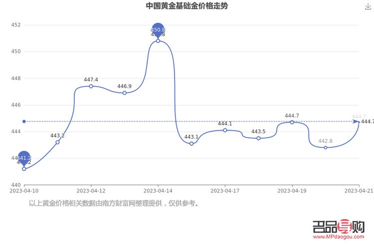 黄金价格走势最新动态及全球市场的未来展望