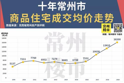 常州房价走势揭秘，最新消息、市场分析与未来预测