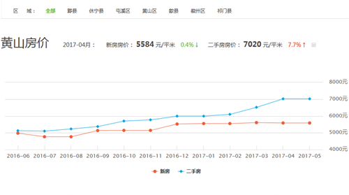 黄山最新房价走势分析