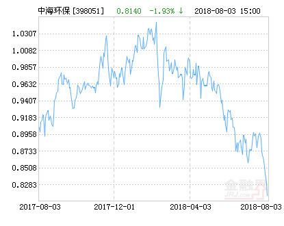 中海能源基金最新净值深度解析