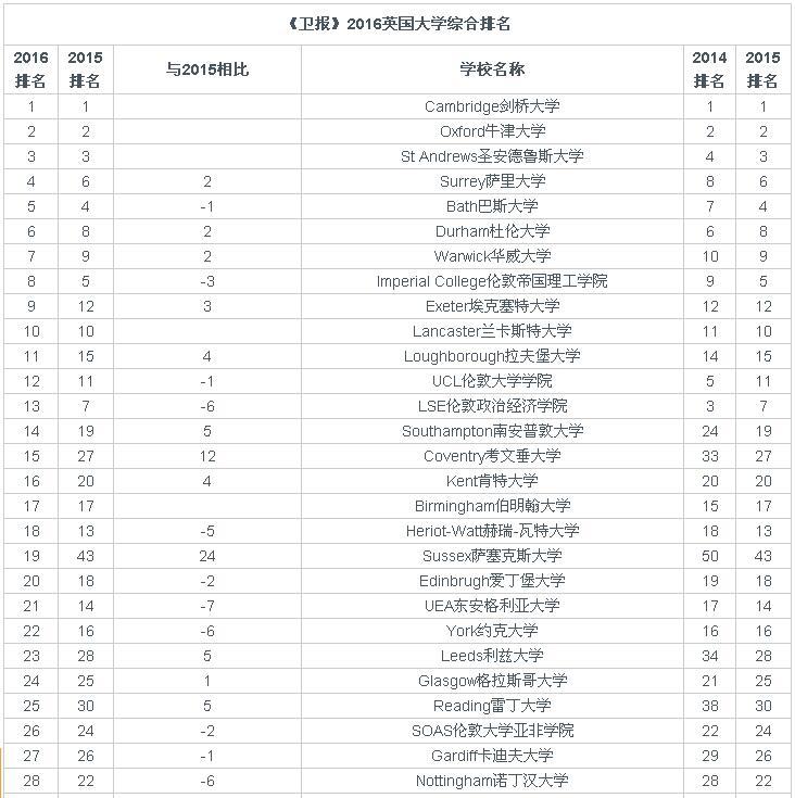 英国大学排名深度解析与探讨，最新排名出炉，2016年榜单揭晓