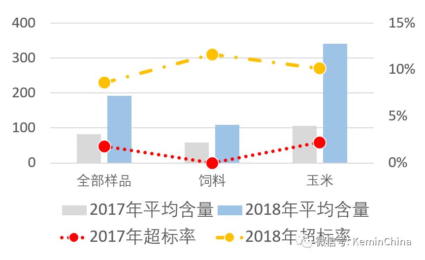 玉米赤霉烯酮最新标准及其影响分析概述