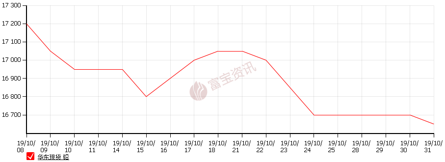 揭秘最新走势图，1号铅价格动态与市场趋势分析