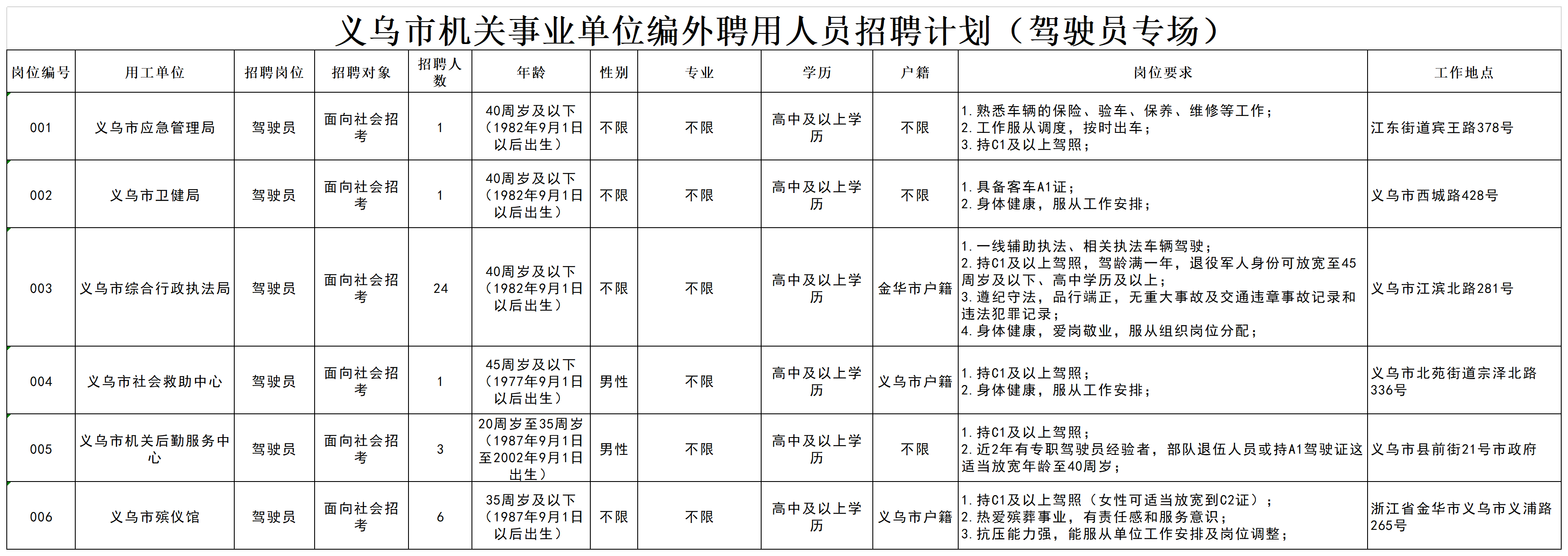 义乌驾驶员最新招聘信息与行业趋势深度解析