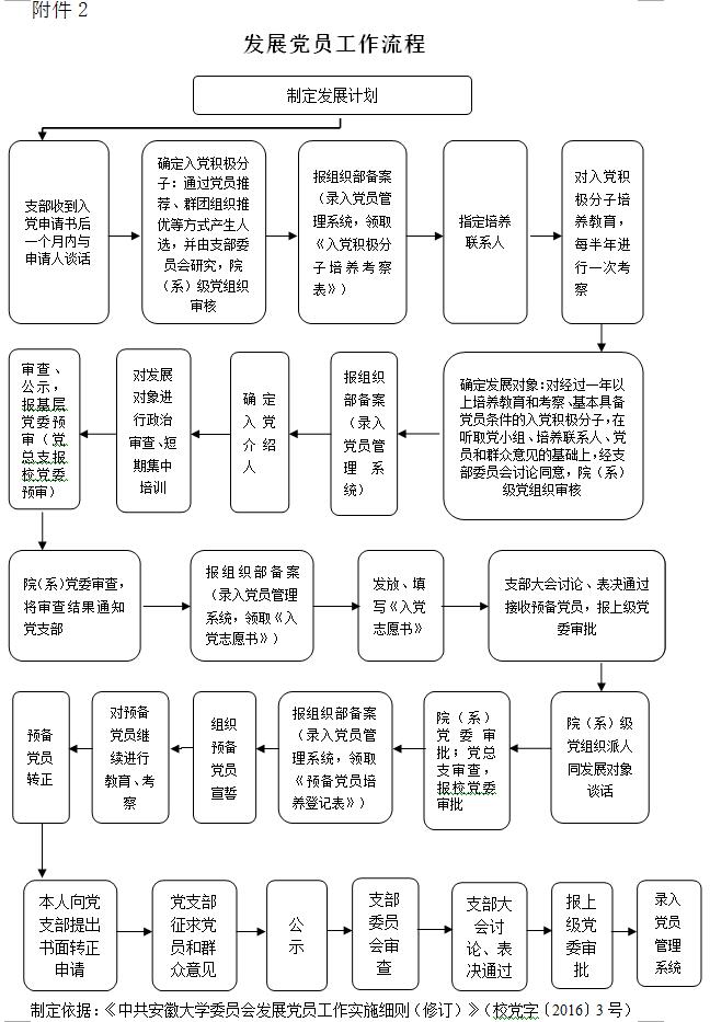 最新版党员发展流程图全面解析