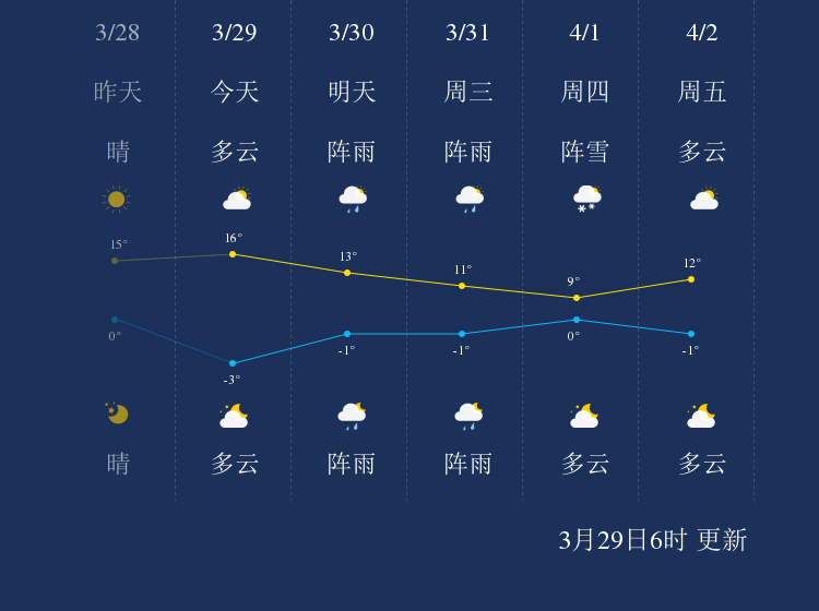 波科村今日天气预报通知