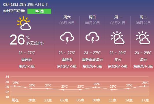 付家店满族乡天气预报更新通知