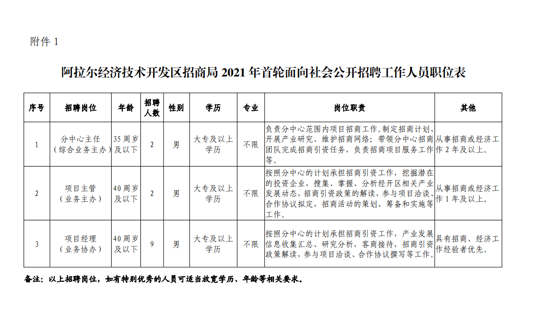 博尔塔拉蒙古自治州市招商促进局招聘启事概览