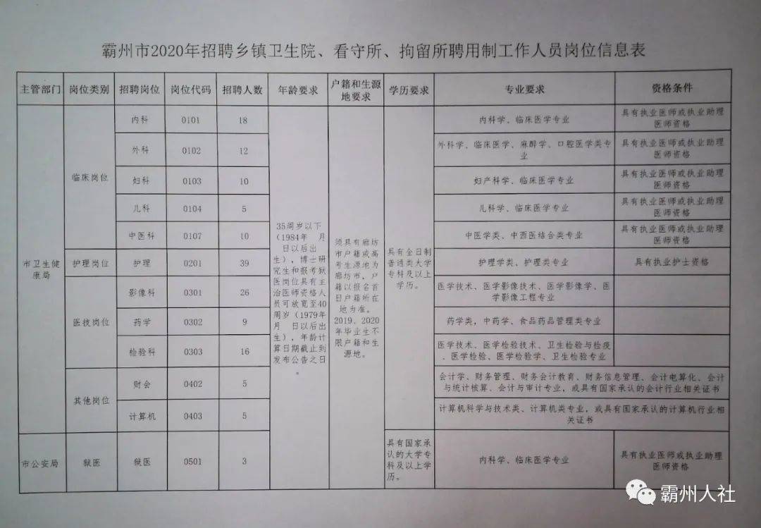 河曲县医疗保障局招聘启事