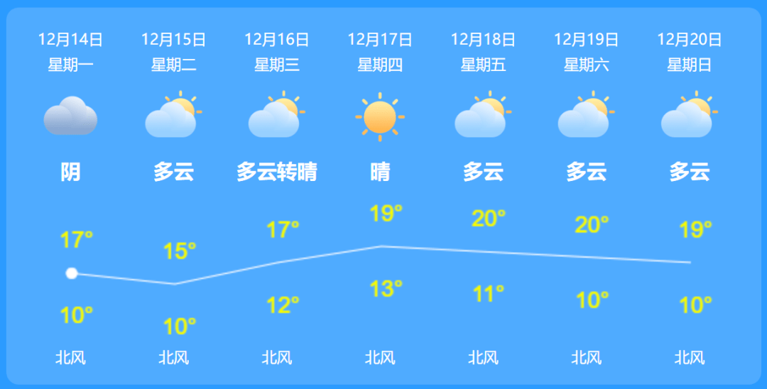 护东天气预报最新信息