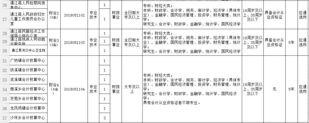 通江县发展和改革局最新招聘信息汇总