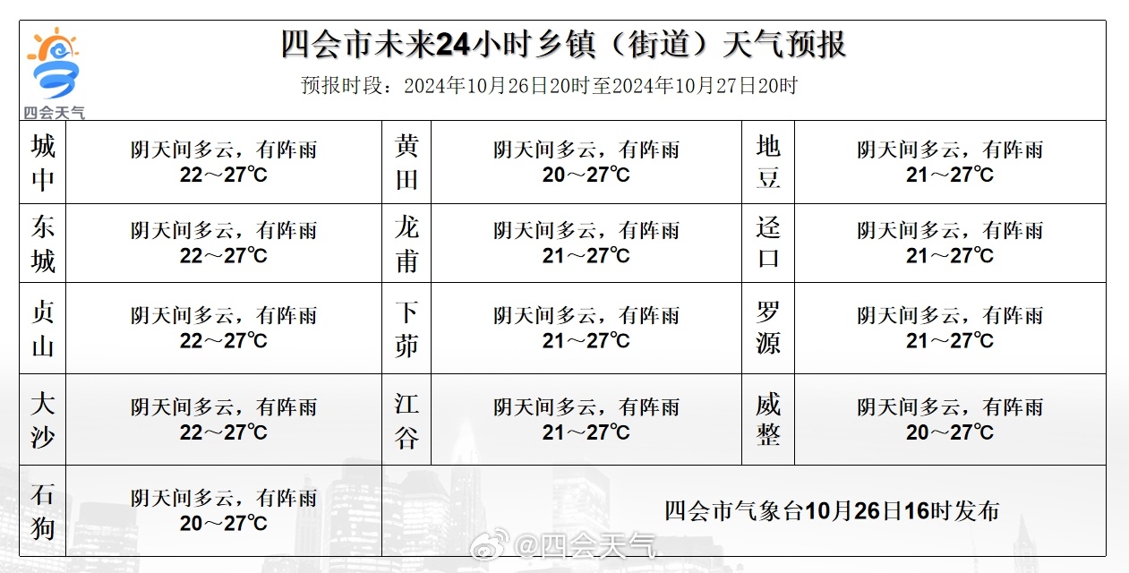 雪布岗居委会天气预报更新通知