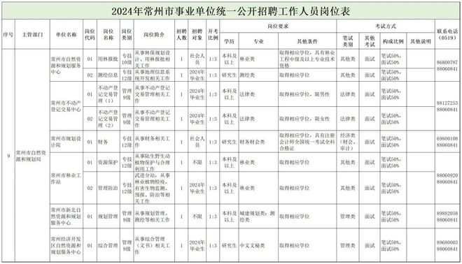 福鼎市自然资源和规划局最新招聘公告解读