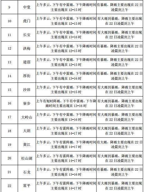 抱罗镇天气预报更新通知