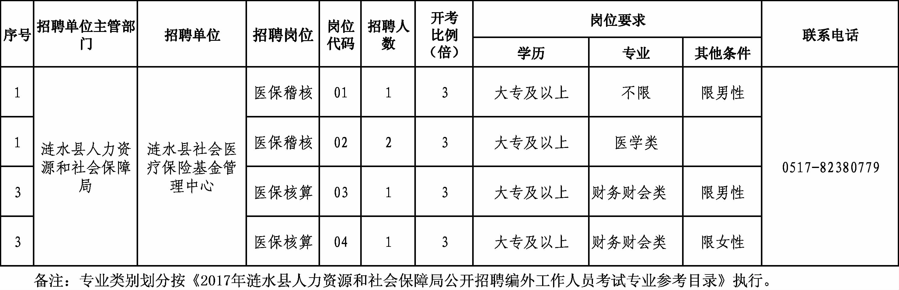 金阊区人力资源和社会保障局招聘新岗位概览