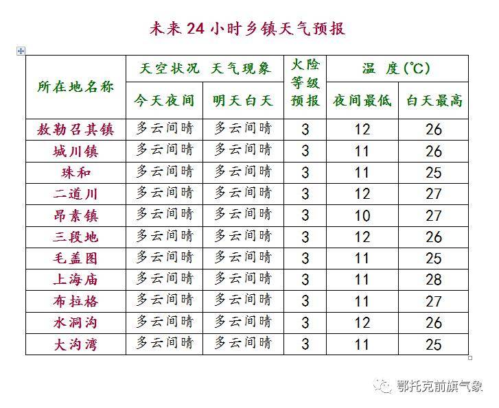 兴隆台锡伯族镇天气预报及气象分析概览